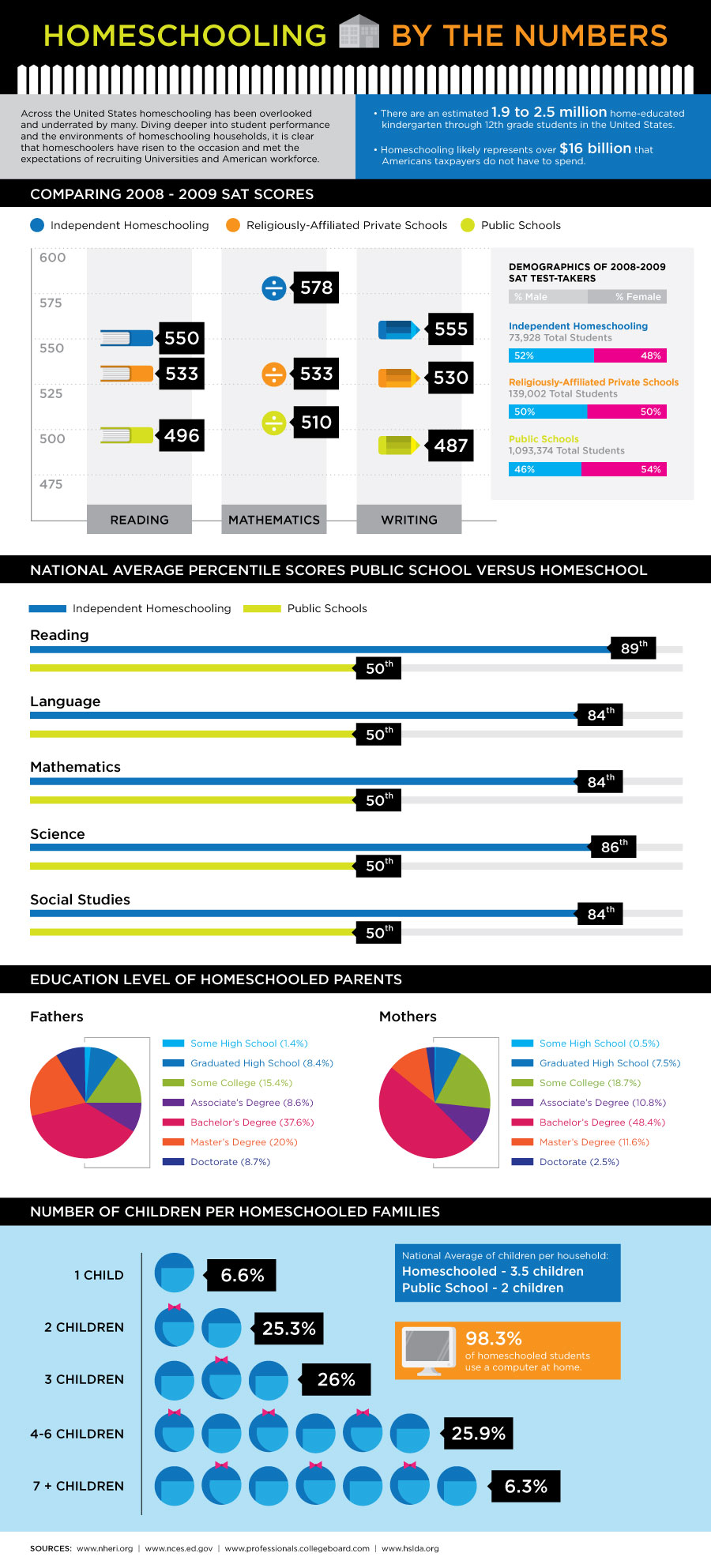 Homeschooling by the Numbers [Infographic]